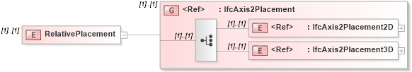 XSD Diagram of RelativePlacement in schema ifc2x2_final_xsd (National Information Exchange Model (NEIM))