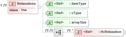 XSD Diagram of Relaxations in schema ifc2x2_final_xsd (National Information Exchange Model (NEIM))