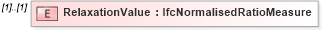 XSD Diagram of RelaxationValue in schema ifc2x2_final_xsd (National Information Exchange Model (NEIM))