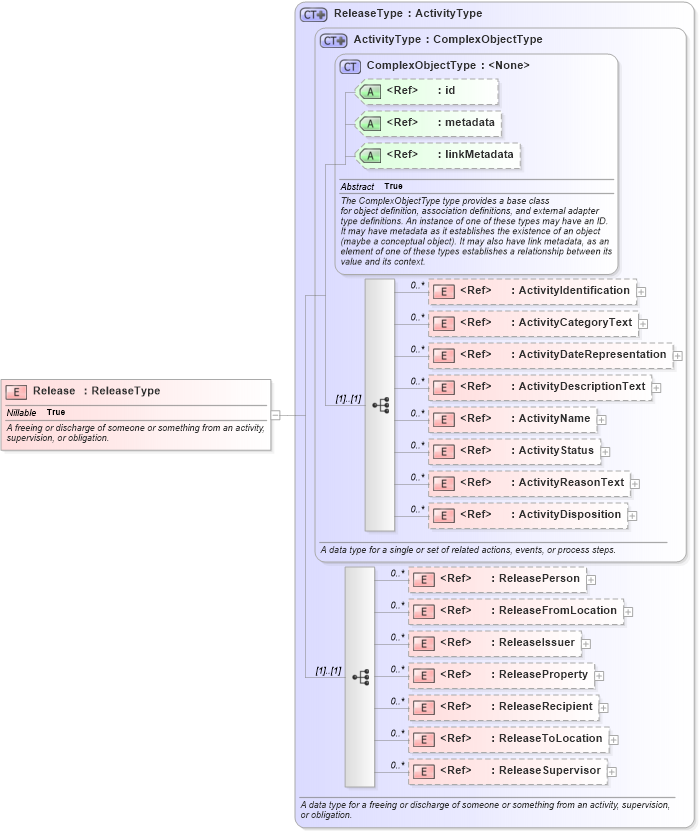 XSD Diagram of Release in schema niem-core_xsd (National Information Exchange Model (NEIM))