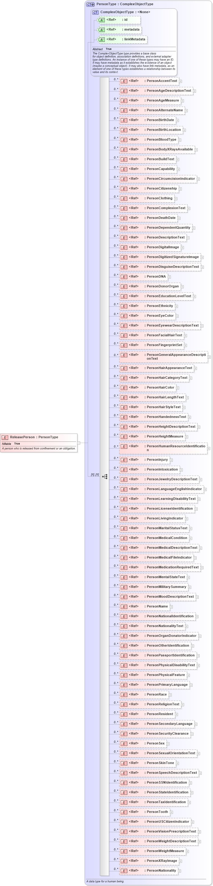 XSD Diagram of ReleasePerson in schema niem-core_xsd (National Information Exchange Model (NEIM))