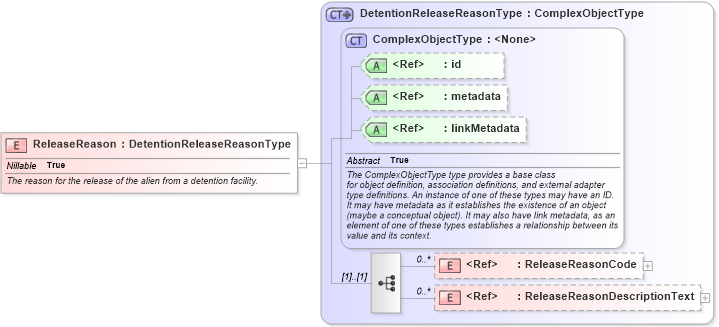 XSD Diagram of ReleaseReason in schema immigration_xsd (National Information Exchange Model (NEIM))