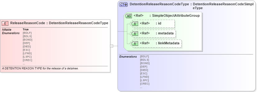 XSD Diagram of ReleaseReasonCode in schema immigration_xsd (National Information Exchange Model (NEIM))