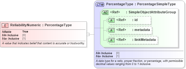 XSD Diagram of ReliabilityNumeric in schema niem-core_xsd (National Information Exchange Model (NEIM))
