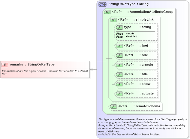 XSD Diagram of remarks in schema gml_xsd (National Information Exchange Model (NEIM))
