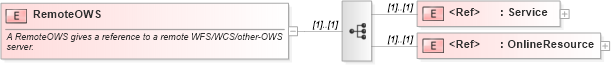XSD Diagram of RemoteOWS in schema sld_xsd (National Information Exchange Model (NEIM))