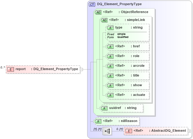 XSD Diagram of report in schema dataquality_xsd (National Information Exchange Model (NEIM))
