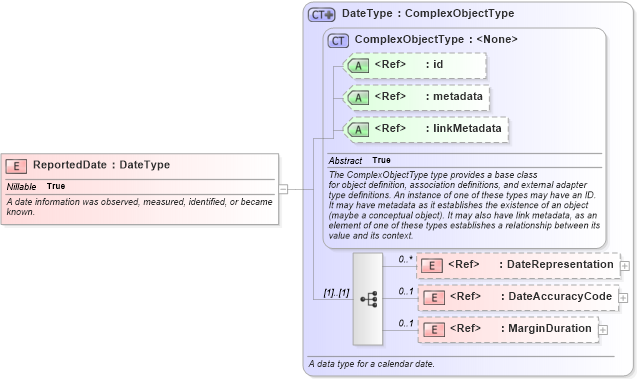 XSD Diagram of ReportedDate in schema niem-core_xsd (National Information Exchange Model (NEIM))