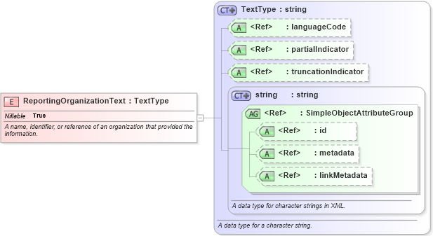 XSD Diagram of ReportingOrganizationText in schema niem-core_xsd (National Information Exchange Model (NEIM))