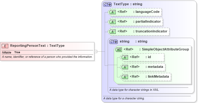 XSD Diagram of ReportingPersonText in schema niem-core_xsd (National Information Exchange Model (NEIM))