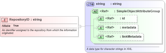 XSD Diagram of RepositoryID in schema niem-core_xsd (National Information Exchange Model (NEIM))