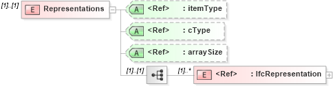 XSD Diagram of Representations in schema ifc2x2_final_xsd (National Information Exchange Model (NEIM))