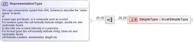 XSD Diagram of RepresentationType in schema recordtype_xsd (National Information Exchange Model (NEIM))