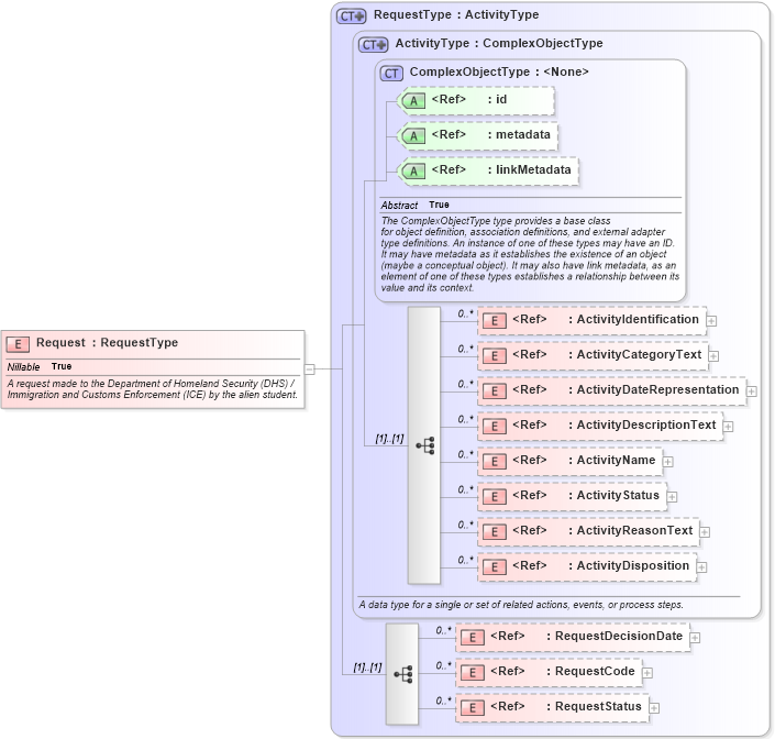 XSD Diagram of Request in schema immigration_xsd (National Information Exchange Model (NEIM))