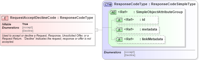 XSD Diagram of RequestAcceptDeclineCode in schema emergencymanagement_xsd (National Information Exchange Model (NEIM))