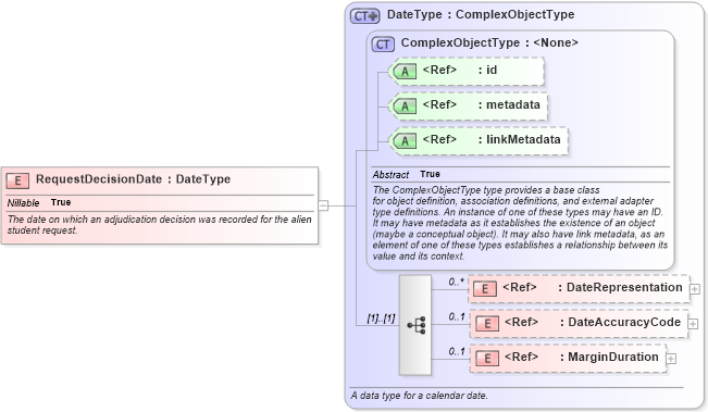 XSD Diagram of RequestDecisionDate in schema immigration_xsd (National Information Exchange Model (NEIM))