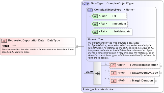 XSD Diagram of RequestedDeportationDate in schema immigration_xsd (National Information Exchange Model (NEIM))