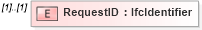 XSD Diagram of RequestID in schema ifc2x2_final_xsd (National Information Exchange Model (NEIM))