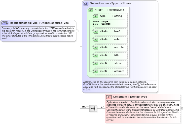 XSD Diagram of RequestMethodType in schema ows_xsd (National Information Exchange Model (NEIM))
