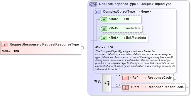 XSD Diagram of RequestResponse in schema emergencymanagement_xsd (National Information Exchange Model (NEIM))