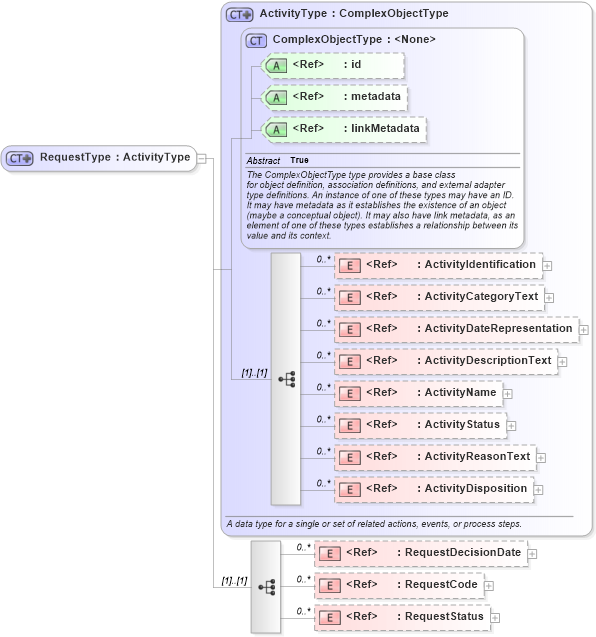 XSD Diagram of RequestType in schema immigration_xsd (National Information Exchange Model (NEIM))
