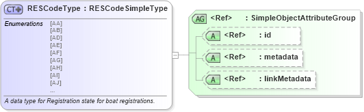 XSD Diagram of RESCodeType in schema fbi_xsd (National Information Exchange Model (NEIM))