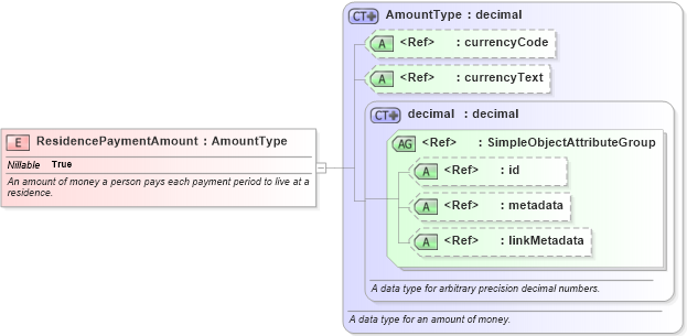 XSD Diagram of ResidencePaymentAmount in schema niem-core_xsd (National Information Exchange Model (NEIM))