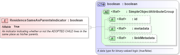 XSD Diagram of ResidenceSameAsParentsIndicator in schema screening_xsd (National Information Exchange Model (NEIM))