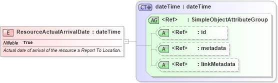 XSD Diagram of ResourceActualArrivalDate in schema emergencymanagement_xsd (National Information Exchange Model (NEIM))