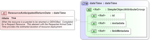 XSD Diagram of ResourceAnticipatedReturnDate in schema emergencymanagement_xsd (National Information Exchange Model (NEIM))