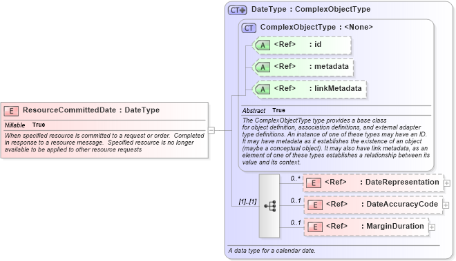 XSD Diagram of ResourceCommittedDate in schema emergencymanagement_xsd (National Information Exchange Model (NEIM))