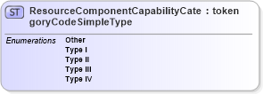 XSD Diagram of ResourceComponentCapabilityCategoryCodeSimpleType in schema emergencymanagement_xsd (National Information Exchange Model (NEIM))