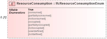 XSD Diagram of ResourceConsumption in schema ifc2x2_final_xsd (National Information Exchange Model (NEIM))