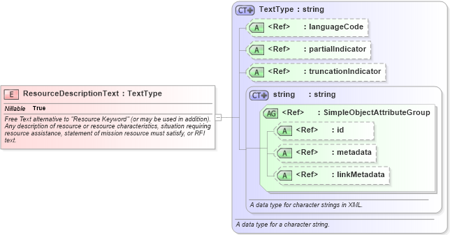 XSD Diagram of ResourceDescriptionText in schema emergencymanagement_xsd (National Information Exchange Model (NEIM))