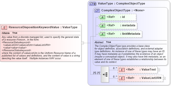 XSD Diagram of ResourceDispositionKeywordValue in schema emergencymanagement_xsd (National Information Exchange Model (NEIM))