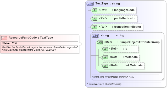XSD Diagram of ResourceFundCode in schema emergencymanagement_xsd (National Information Exchange Model (NEIM))