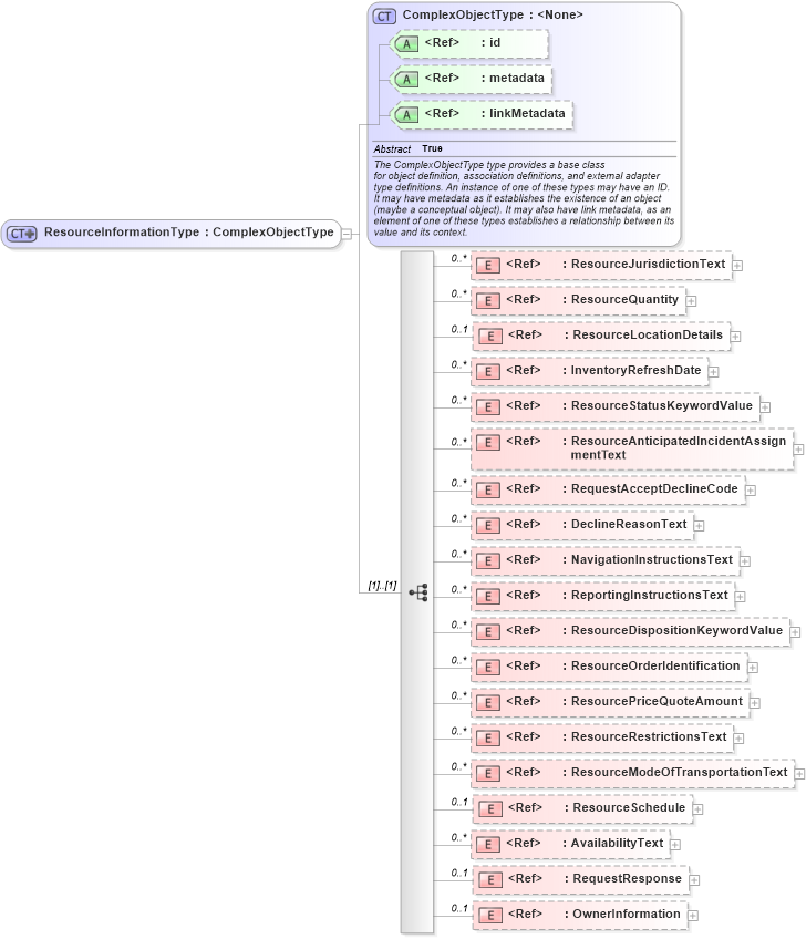 XSD Diagram of ResourceInformationType in schema emergencymanagement_xsd (National Information Exchange Model (NEIM))