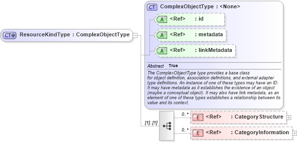 XSD Diagram of ResourceKindType in schema emergencymanagement_xsd (National Information Exchange Model (NEIM))