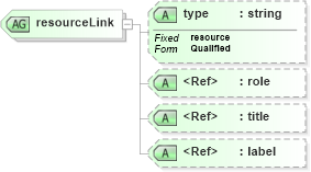 XSD Diagram of resourceLink in schema xlinks_xsd (National Information Exchange Model (NEIM))