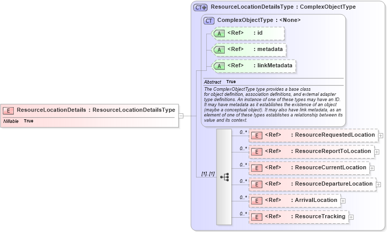XSD Diagram of ResourceLocationDetails in schema emergencymanagement_xsd (National Information Exchange Model (NEIM))