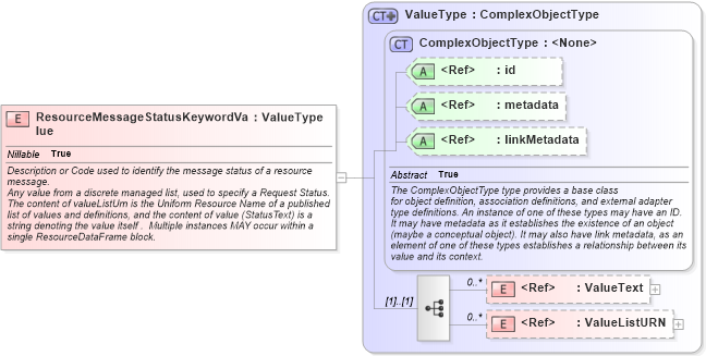 XSD Diagram of ResourceMessageStatusKeywordValue in schema emergencymanagement_xsd (National Information Exchange Model (NEIM))