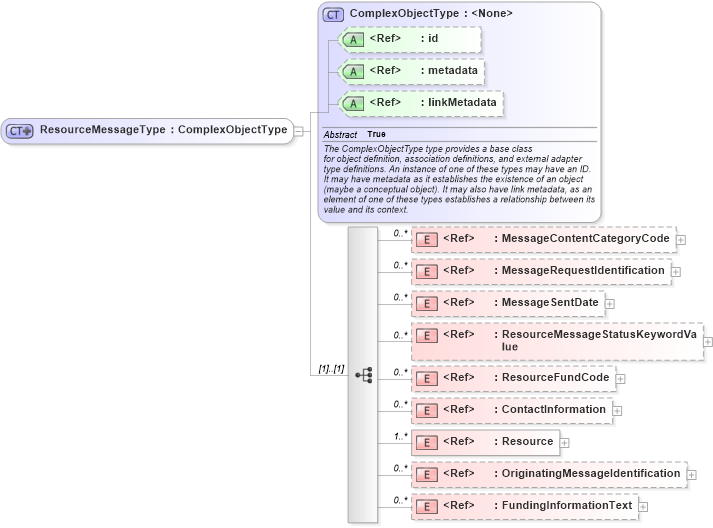 XSD Diagram of ResourceMessageType in schema emergencymanagement_xsd (National Information Exchange Model (NEIM))