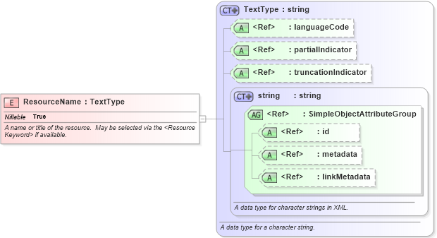 XSD Diagram of ResourceName in schema emergencymanagement_xsd (National Information Exchange Model (NEIM))