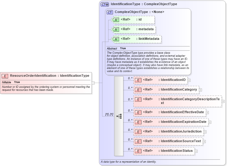XSD Diagram of ResourceOrderIdentification in schema emergencymanagement_xsd (National Information Exchange Model (NEIM))