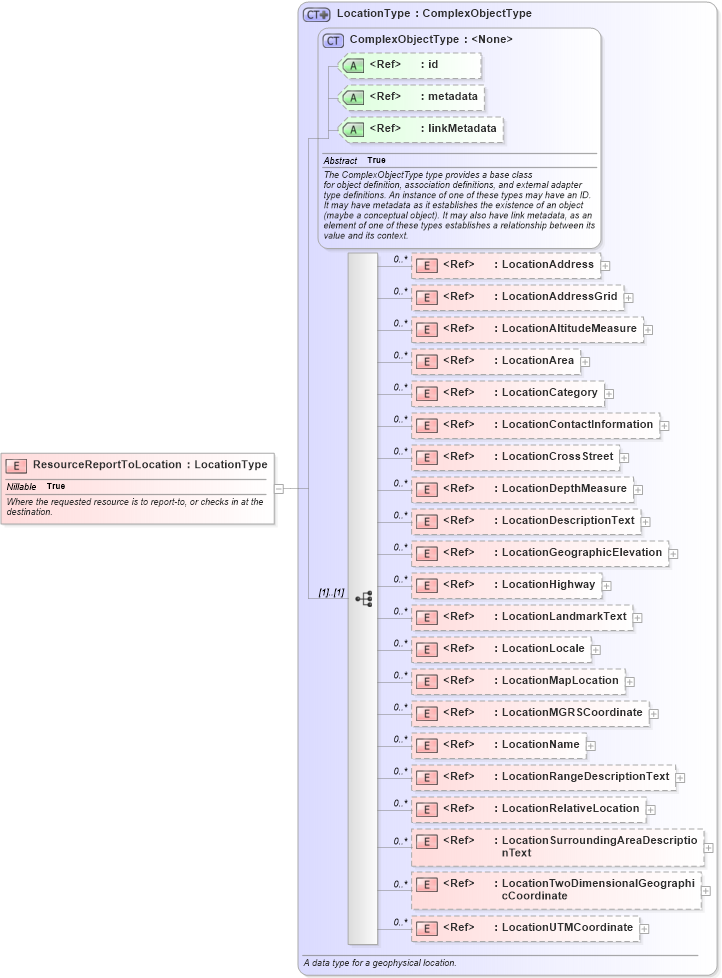 XSD Diagram of ResourceReportToLocation in schema emergencymanagement_xsd (National Information Exchange Model (NEIM))