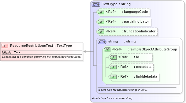 XSD Diagram of ResourceRestrictionsText in schema emergencymanagement_xsd (National Information Exchange Model (NEIM))