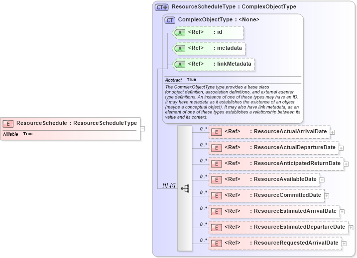 XSD Diagram of ResourceSchedule in schema emergencymanagement_xsd (National Information Exchange Model (NEIM))