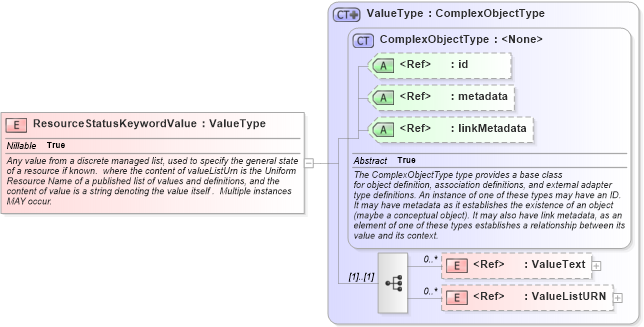 XSD Diagram of ResourceStatusKeywordValue in schema emergencymanagement_xsd (National Information Exchange Model (NEIM))
