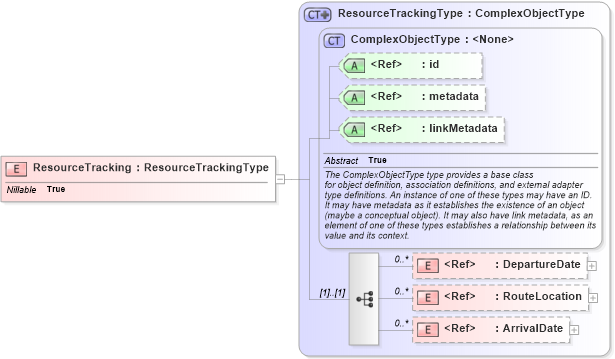 XSD Diagram of ResourceTracking in schema emergencymanagement_xsd (National Information Exchange Model (NEIM))