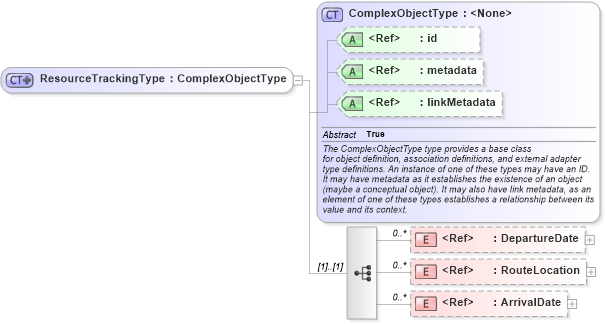 XSD Diagram of ResourceTrackingType in schema emergencymanagement_xsd (National Information Exchange Model (NEIM))